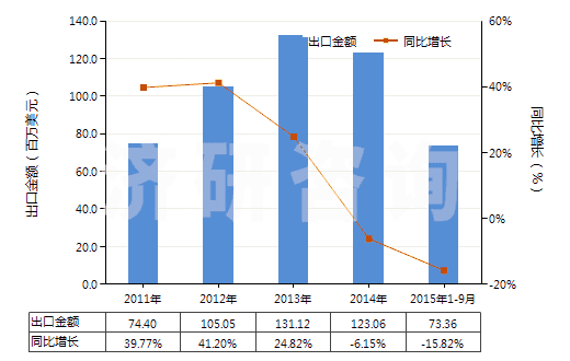 2011-2015年9月中國指(趾)甲化妝品(HS33043000)出口總額及增速統(tǒng)計